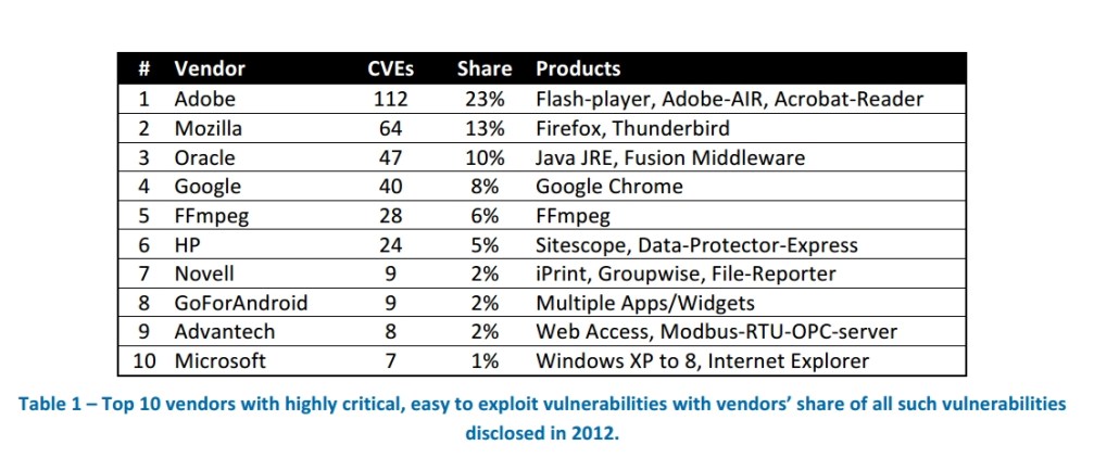 Top Vulnerabilities