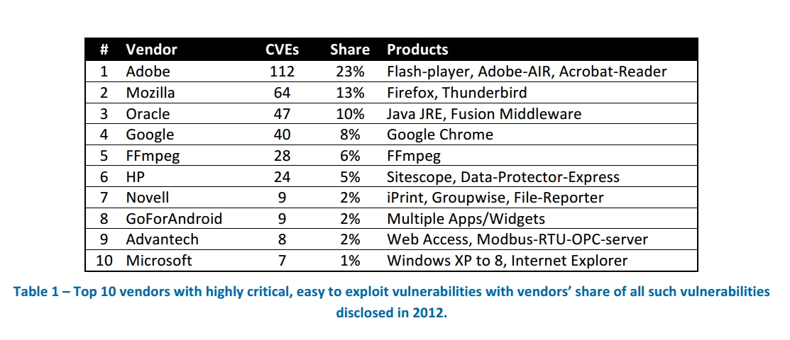 Top Vulnerabilities